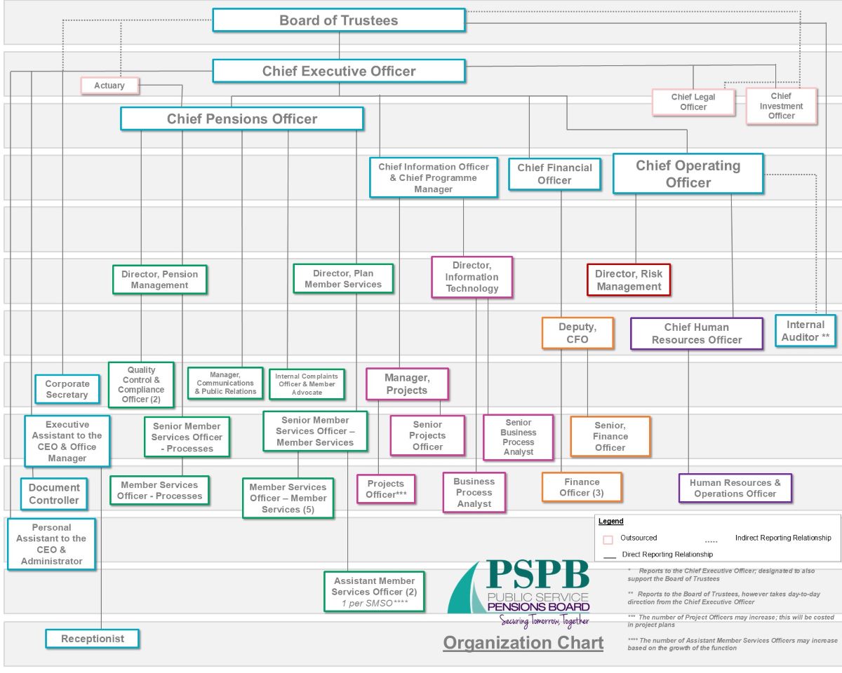 Organisational Chart