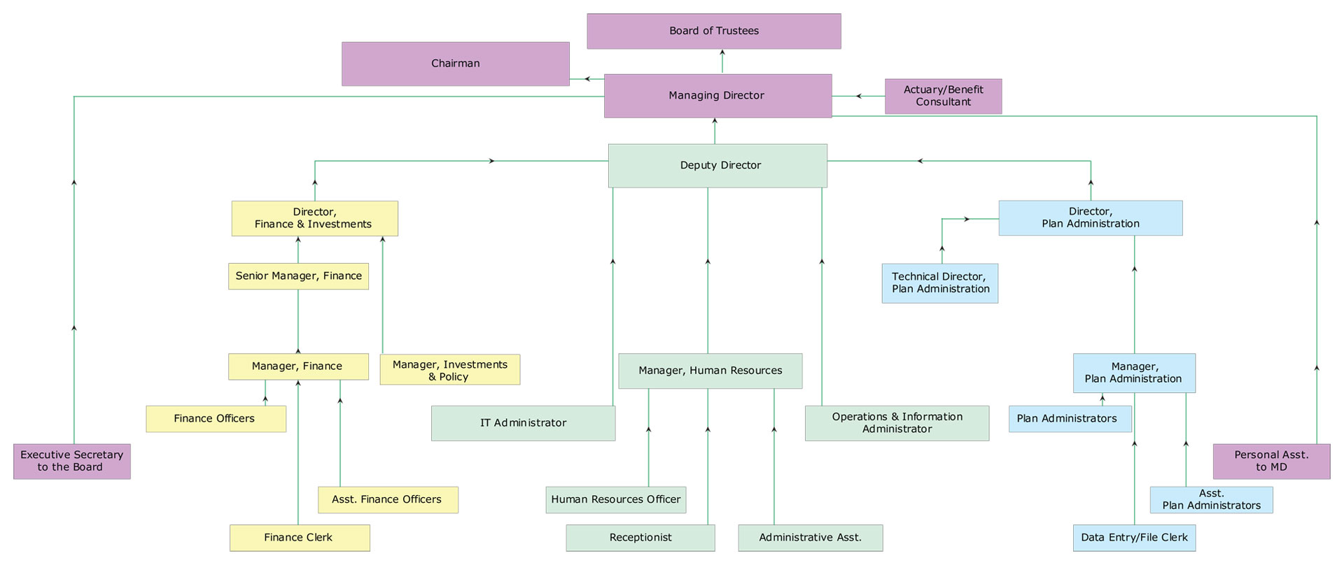 Cayman Islands Government Organizational Chart